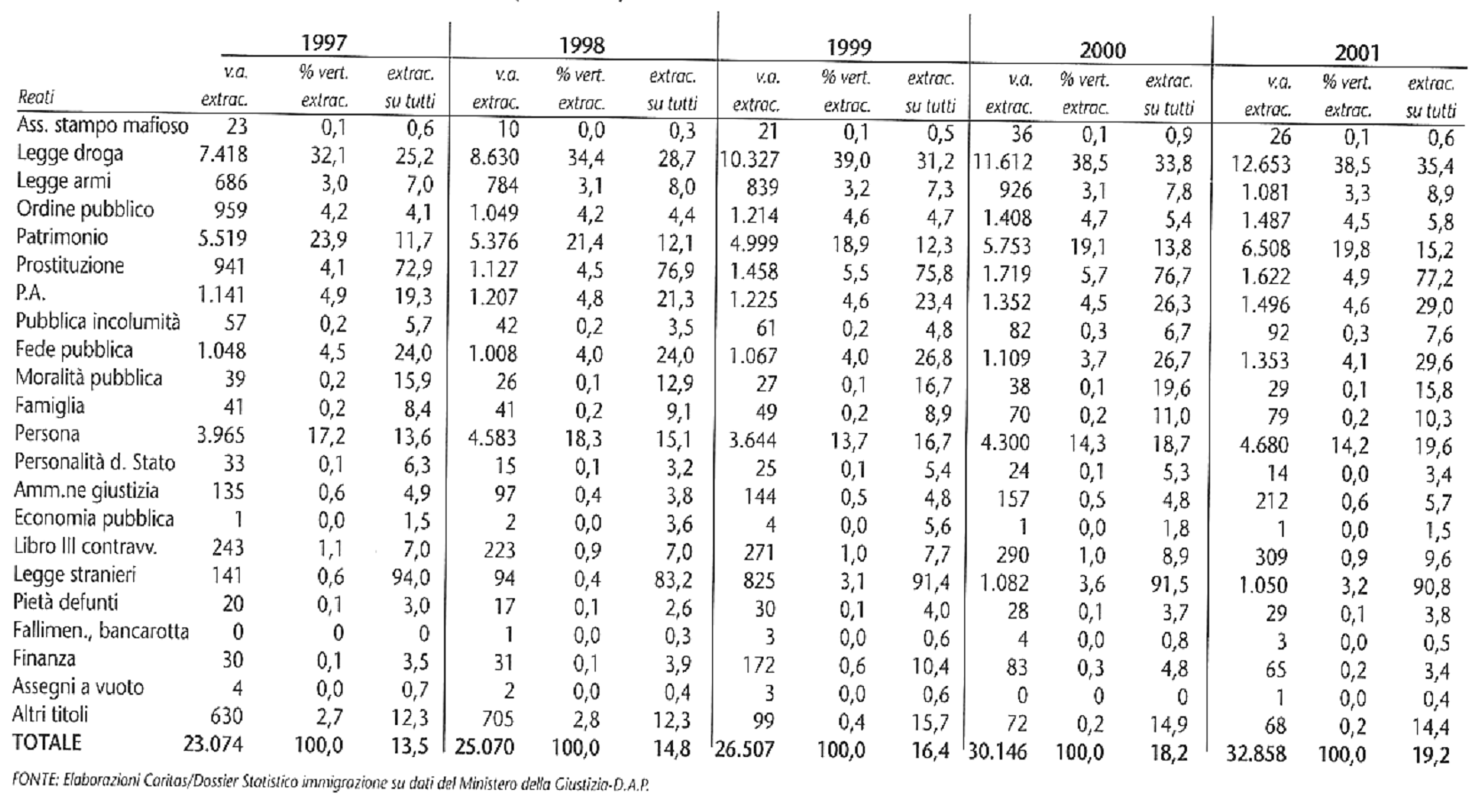 ITALIA. Reati ascritti ai detenuti extracomunitari 1997 2001